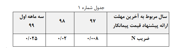 جدول شماره 1 افزایش قابل پیش بینی ماهانه قیمت ارز